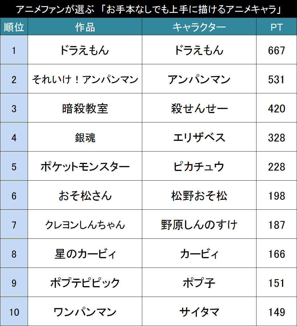 まる描いてチョン アニメファンが選ぶ お手本なしでも上手に描けるアニメキャラ Top20 ニコニコニュース