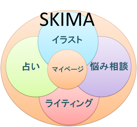 Skima 文章 占い 悩み相談の個々に特化した スキルの総合マーケット化計画 を発表 イラストだけじゃないskim ニコニコニュース