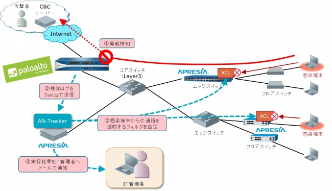 Apresia Systemsのan Tracker セキュリティ連携機能を強化 ニコニコニュース