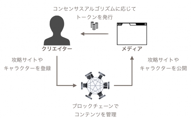 君のイラストと攻略情報が 仮想通貨を稼ぎ出す ゲームを盛り上げる