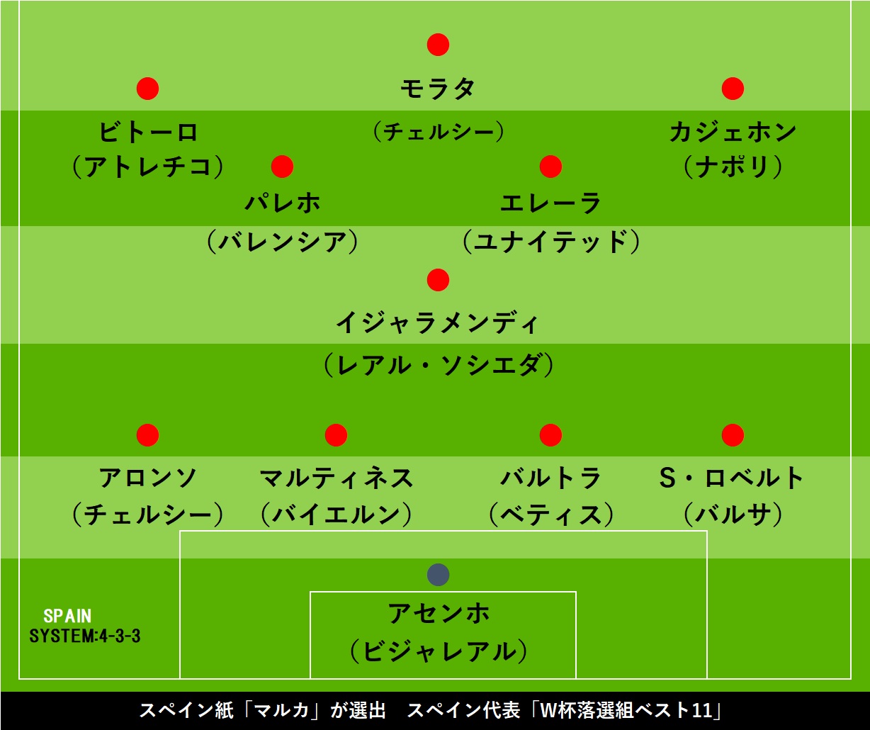 スペイン代表 W杯落選組ベスト11 豪華メンバーが勢揃い 強力布陣が完成 ニコニコニュース