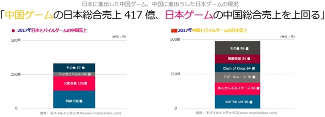 中国ゲームの日本総売上高417 億 日本ゲームの中国総売上高を上回る ニコニコニュース