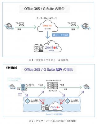 クラウド型メールアーカイブサービス Zenlokアーカイブ が全ての企業メールシステムに対応 ニコニコニュース