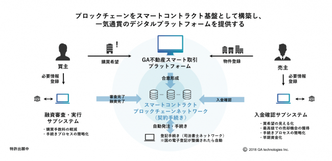 ブロックチェーン技術を活用した不動産デジタルプラットフォームの構築