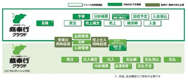 販売管理にこそクラウドの力を!OBCが、今と将来の生産性を向上できる『商奉行クラウド』をリリース