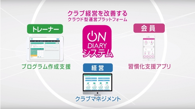 フィットネスジム経営を改善するクラウド型運営プラットフォーム『ON DIARY(オンダイアリー)システム ...
