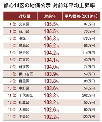 1位は恵比寿西 6位には中野が 人気14区 ニコニコニュース