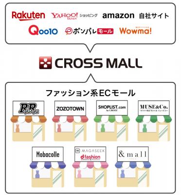 複数ECサイト一元管理ASPサービス「CROSS MALL」、ファッションECサイト「RyuRyu」との在庫連携に ...