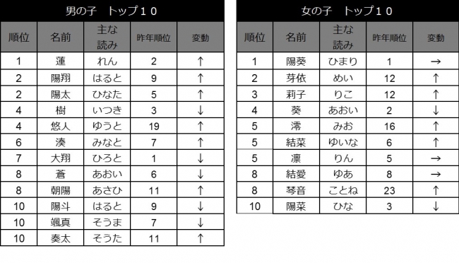 すべての美しい花の画像 上ろ 名前 漢字 男の子