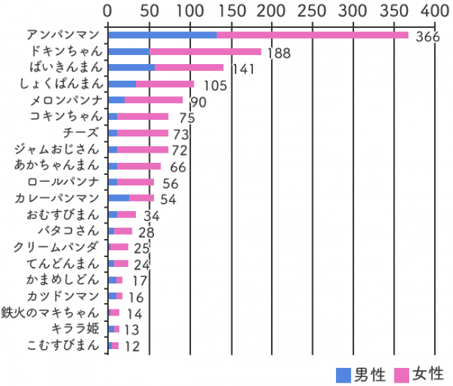 人気キャラクターランキング18 結果発表 アンパンマンが不動の1位 人気の秘訣は ニコニコニュース