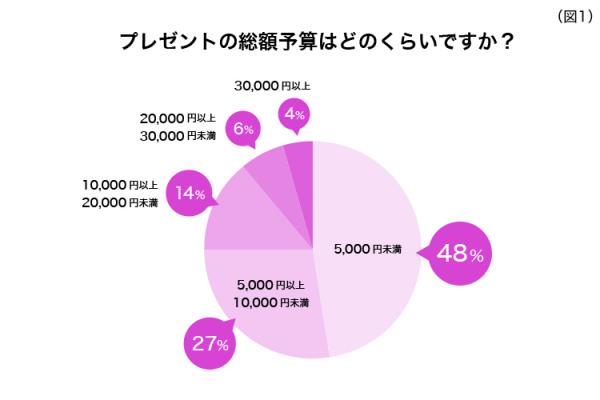調査報告 プレゼント予算は 5 000円未満 が半数近く 18年クリスマスプレゼントに関するアンケート調査 ニコニコニュース