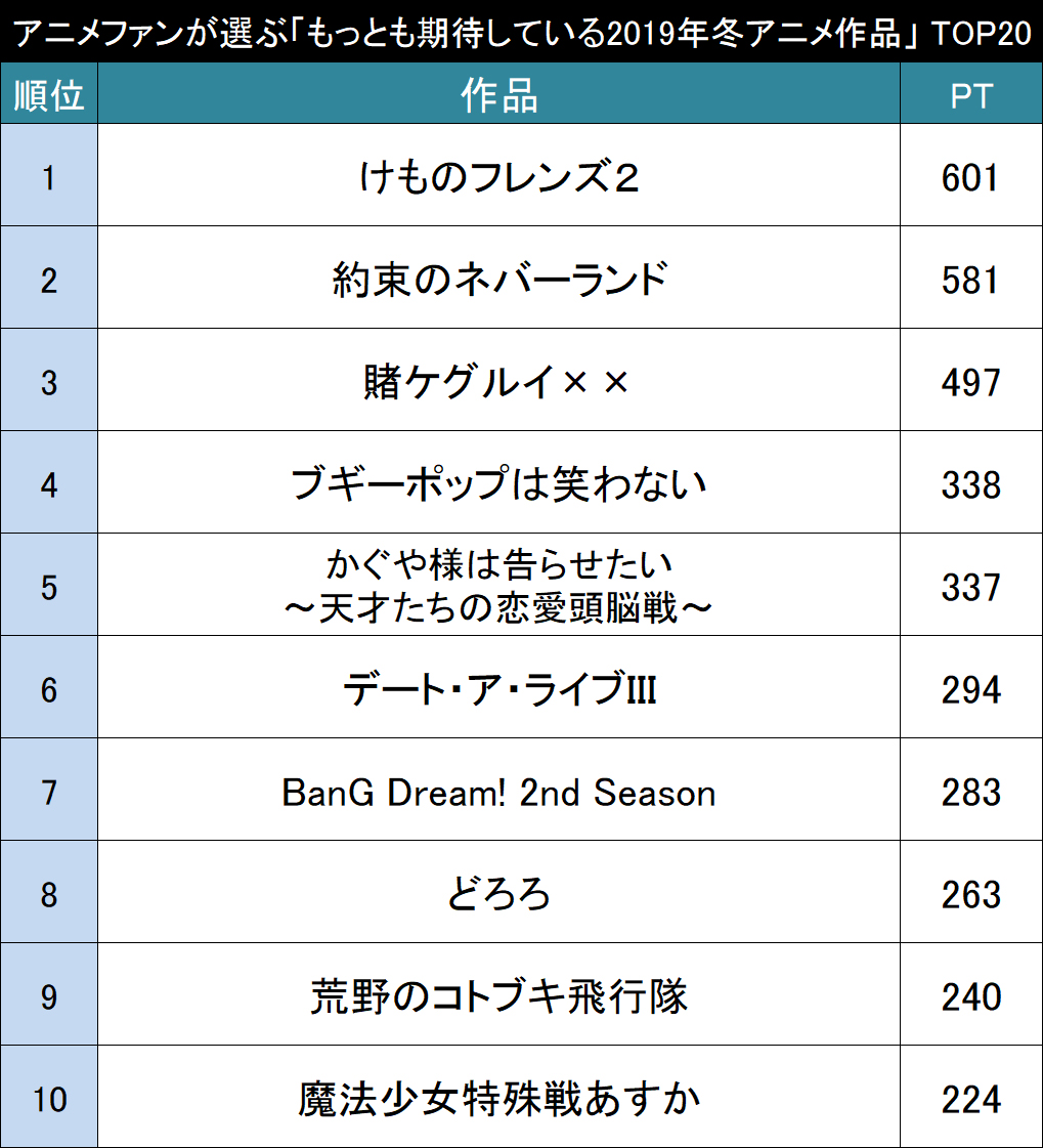 豊作 それとも不作 アニメファンが選ぶ もっとも期待している19年冬アニメ作品 Top ニコニコニュース