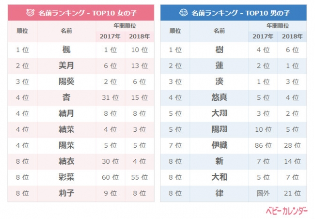 18年度 11月生まれベビーの名づけトレンド 発表 やっぱり 自然派ネーム が大人気 ニコニコニュース