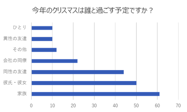 平成最後のクリスマスに関する意識調査 0 ニコニコニュース