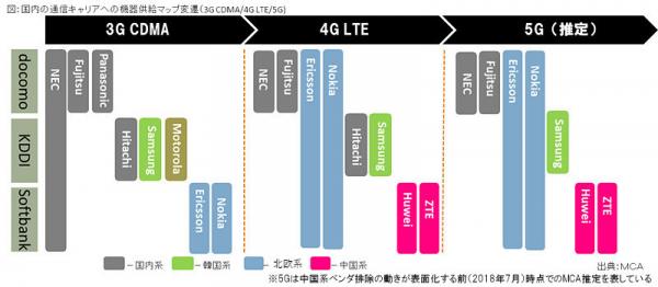 Mca 国内基地局市場におけるファーウェイ採用状況を取りまとめて公表 ニコニコニュース