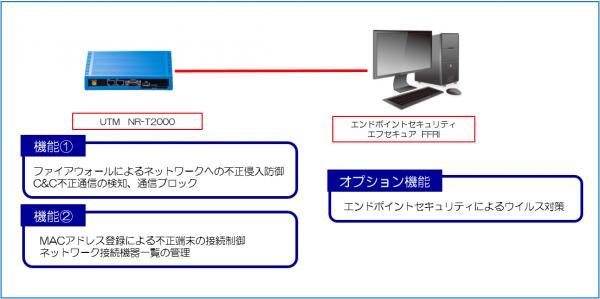 株式会社ｎｏ １より個人 小規模事業者向けセキュリティ Ffri Yarai Home And Business ニコニコニュース