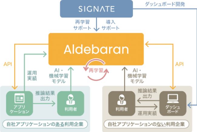 Signate Aiaas Ai As A ニコニコニュース