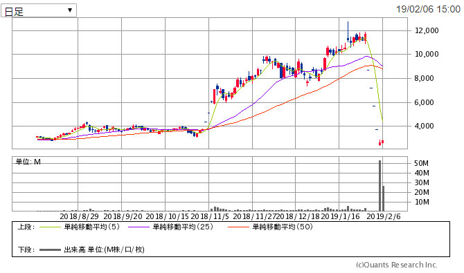 サンバイオ 4592 の株価は暴落から復活するのか 指標的には割高だったサンバイオ株が高騰した理由と ニコニコニュース