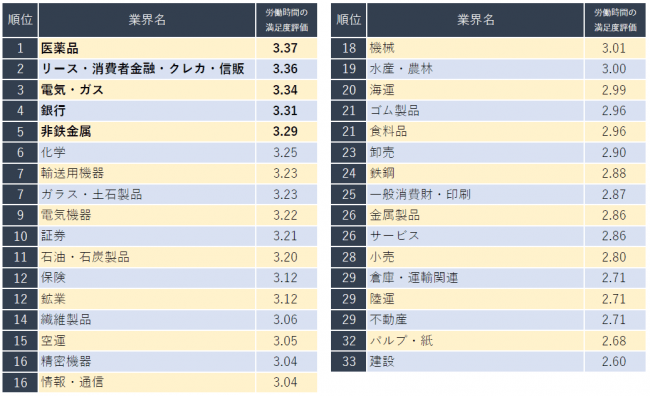 労働時間の満足度が高い業界ランキング 発表 1位は医薬品業界 企業口コミサイトキャリコネ ニコニコニュース