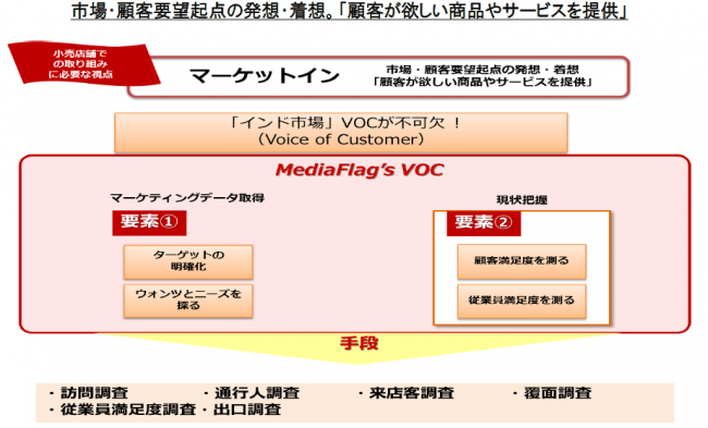 インド小売業コンサルティング インド現地小売店向けvoc Voice Of Customer 調査サービス開始 ニコニコニュース