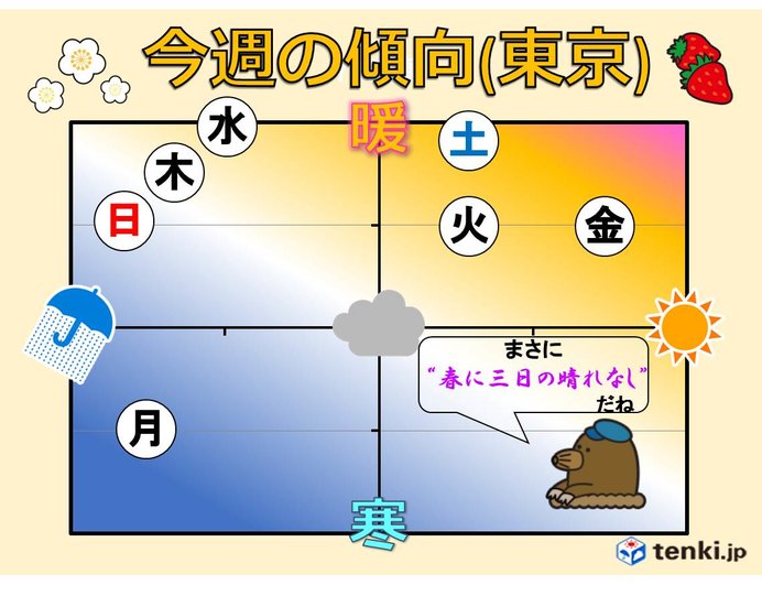 週間 春のことわざが物語る今週の天気 ニコニコニュース