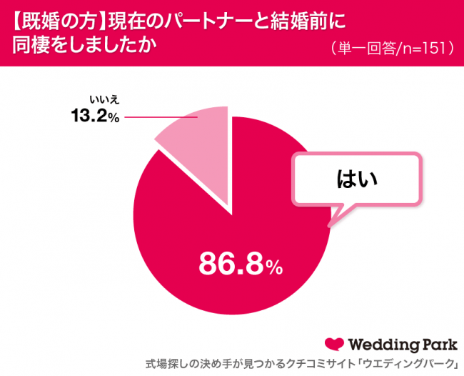 既婚女性の86 8 が結婚前にパートナーと同棲を経験 同棲中の喧嘩の理由は 家事分担 帰宅時間 交友関係 ニコニコニュース