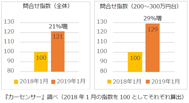 消費増税を見据え 中古車購買意欲が人気車種を中心に活発化 ニコニコニュース