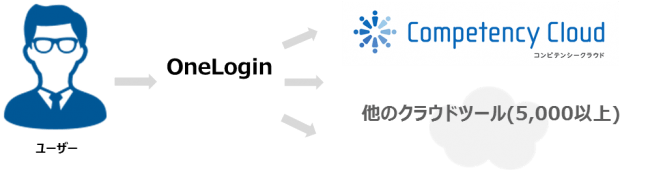 人事評価クラウド「コンピテンシークラウド(R)」OneLoginのSAMLシングルサインオンに対応