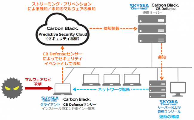 クライアント運用管理ソフト Skysea Client View 次世代アンチウイルス Carbon Black ニコニコニュース