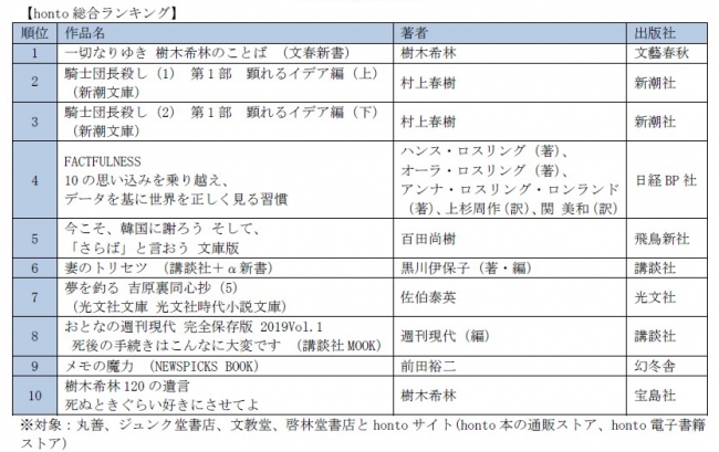 Honto月間ランキング19年3月度 発表 アナタはイケメンの撮り下ろしカット派 それともディズニーキャラ派 ニコニコニュース