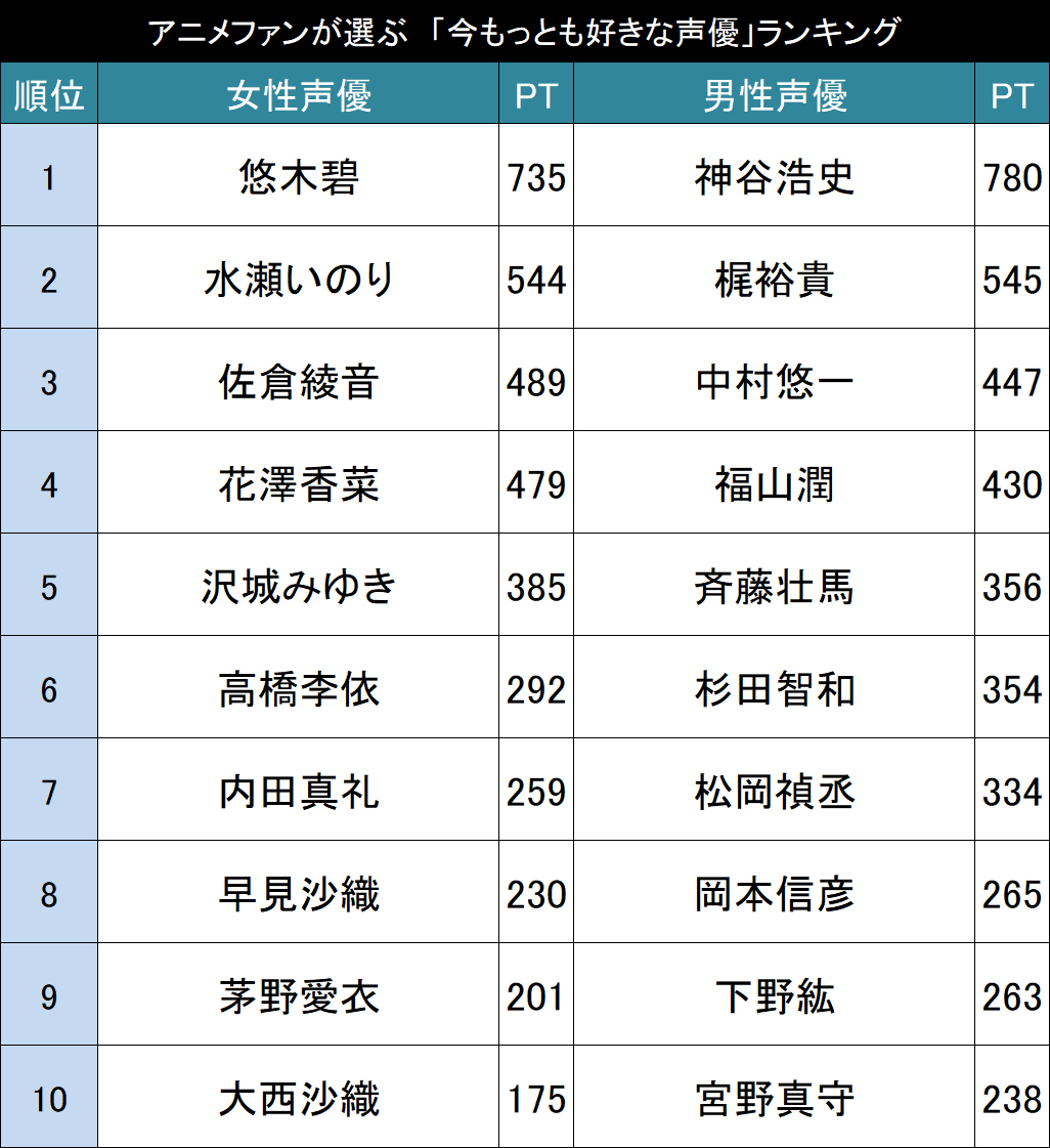 今人気の声優さんは誰 アニメファンが選ぶ 声優人気ランキング