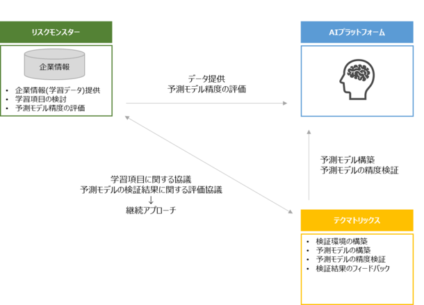 リスクモンスターとテクマトリックス 人工知能 Ai 活用によるrm格付精度向上の実証実験を実施 ニコニコニュース