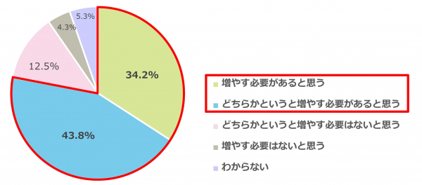 78 の保護者が子どもの勉強時間を増やす必要があると感じている 明光義塾調べ 小中学生の教育改革への準備実態調査 ニコニコニュース