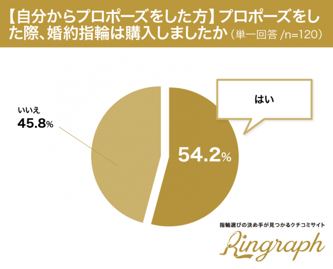 54 2 の男性がプロポーズの際に婚約指輪を購入していた 男性が選ぶ プロポーズをかっこよく決めそう な男性芸能人ラン ニコニコニュース