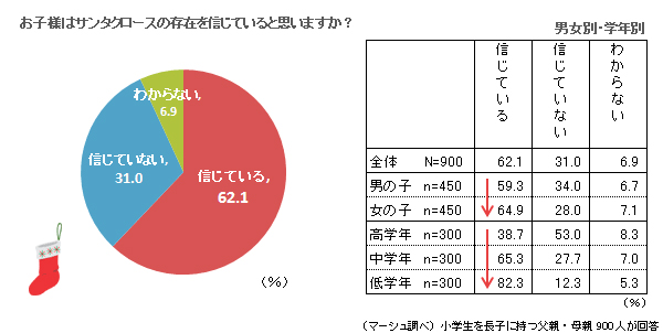 小学生の子どもに贈るクリスマスプレゼント１位は ゲーム類 親からあげるお年玉の平均金額は３ ４９７円 子ども 小学 ニコニコニュース