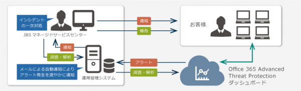 JBS、マルウェアなどのセキュリティリスクを低減し、より安全にメールを利用できるマネージドセキュリティ ...