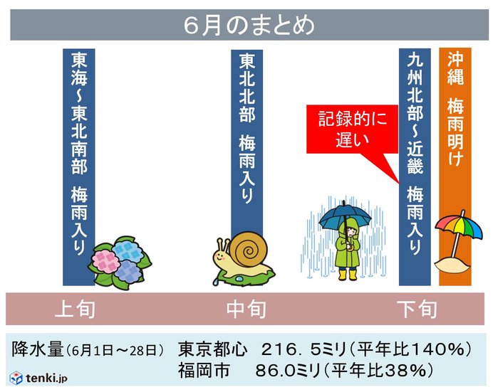 梅雨明けいつ？ | 梅雨明けはいつごろ？例年の時期と2020年の ...