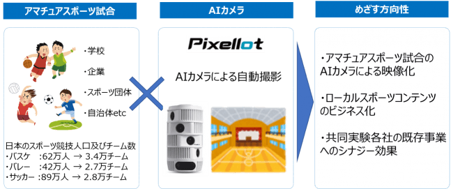 Aiカメラを活用したスポーツ映像配信事業の実証実験について ニコニコニュース