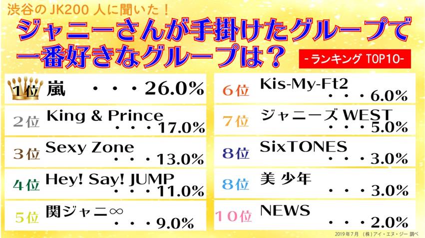 ジャニーズランキング ジャニーズメンバー天然ランキングtop44 1位はあの大物 お茶目でかわいいのは