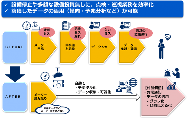 Necと電中研 画像認識技術を共同開発 Necメーター監視ソリューション として提供開始 ニコニコニュース