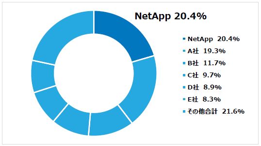 ネットアップ、2019年度第一四半期 国内におけるストレージシステム出荷容量シェアNo.1