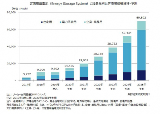 矢野経済研究所プレスリリース 定置用蓄電池世界市場に関する調査を実施 19年 25年の定置用蓄電池 Ene ニコニコニュース