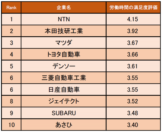 自動車 輸送用機器業界の 労働時間の満足度が高い企業ランキング 発表 1位はntn 企業口コミサイトキャリコネ ニコニコニュース