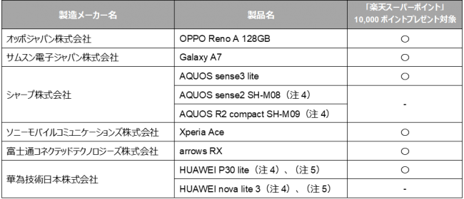 楽天モバイル 携帯キャリア事業において 無料サポータープログラム の申込受付を10月1日より開始 ニコニコニュース