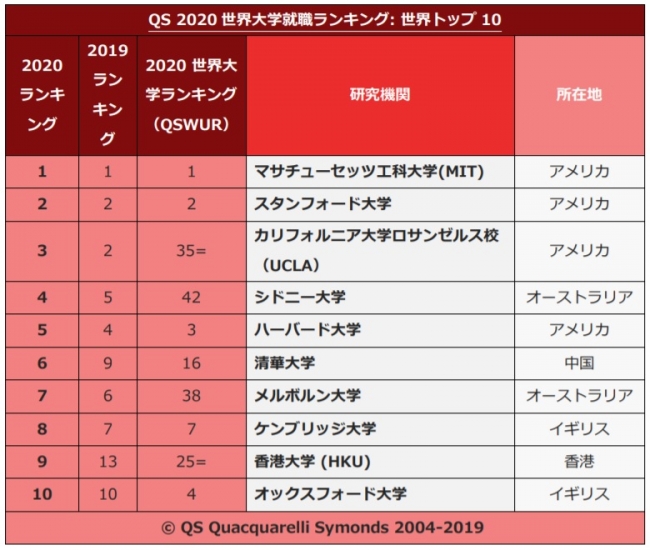 Qs 世界大学就職ランキング ニコニコニュース