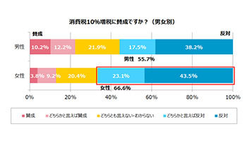 代独身男女の半数超が消費増税に反対 恋活 婚活への助成金望む声も ニコニコニュース