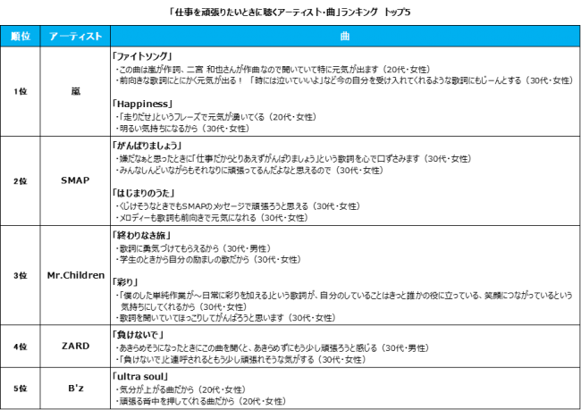 30代のビジネスパーソン1 000人に聞いた 仕事を頑張りたいときに聴くアーティスト 曲 ランキング発表 ニコニコニュース