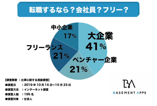 大企業に就職することは本当に安定なのか 全体の41 が転職するなら大企業と回答 ベンチャー企業やフリーランスのように ニコニコニュース