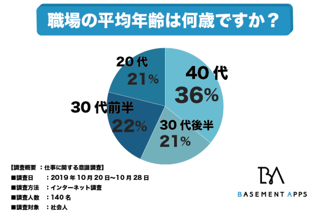 職場の高齢化が進んでいる 平均年齢40代以上の会社は全体の36 と最も多いことが判明 少子高齢化やバブル期大量採用の ニコニコニュース