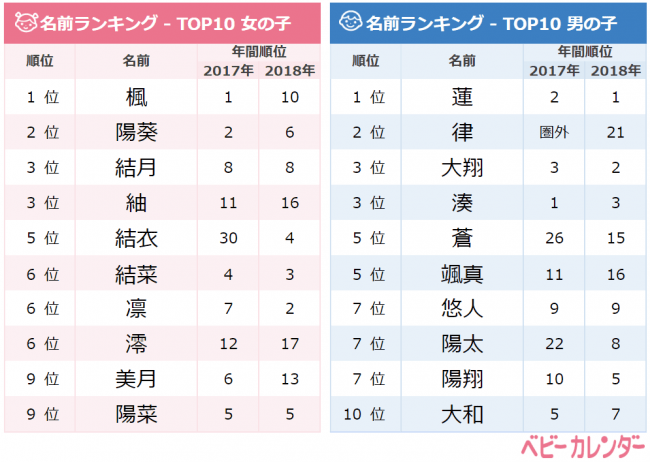 2019年 10月生まれベビーの名づけトレンド 発表 No 1は 楓 ちゃん